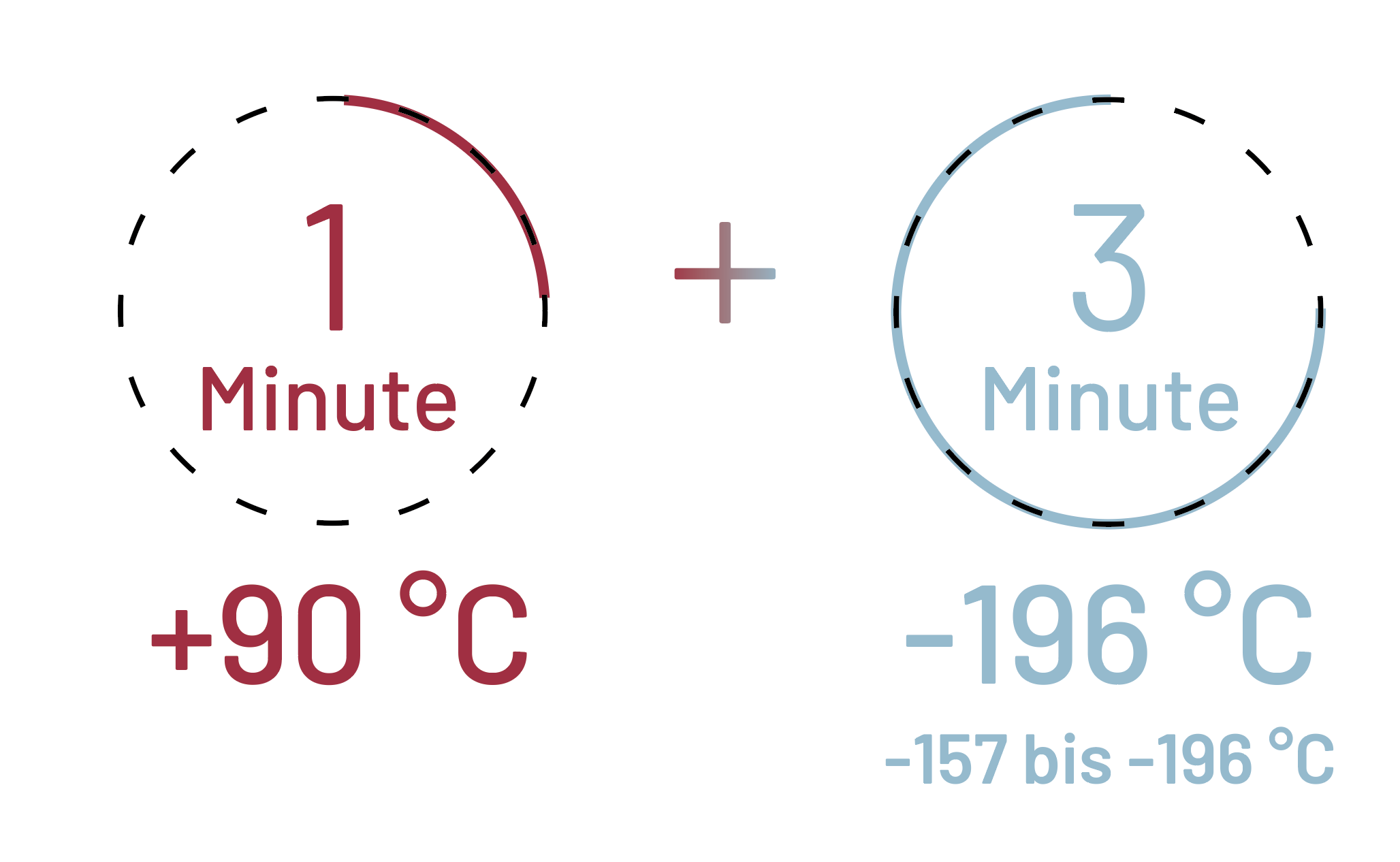 Grafik heiss und kalt CRYO