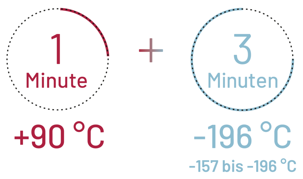 CRYOTHERAPIE Eissauna – maximale Wirkung in nur 3 Minuten bei -156 bis -196° – optional 1 Minute Vorwärme